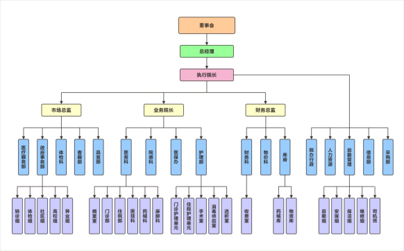 武汉方泰组织图.png 武汉方泰组织图.png